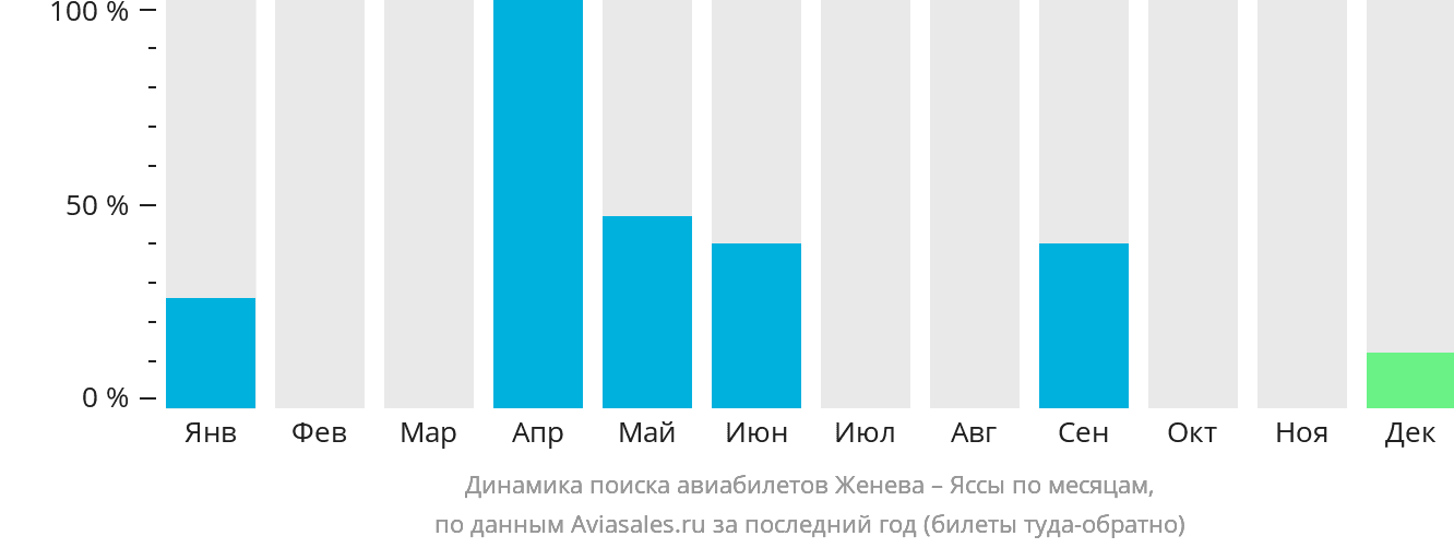 Динамика поиска авиабилетов из Женевы в Яссы по месяцам