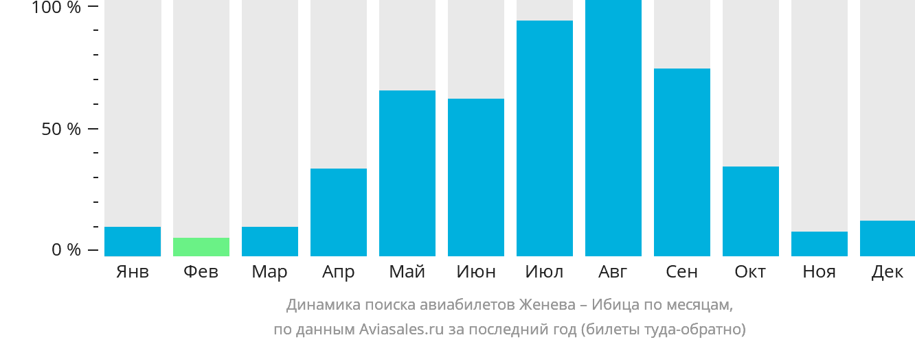 Динамика поиска авиабилетов из Женевы на Ибицу по месяцам