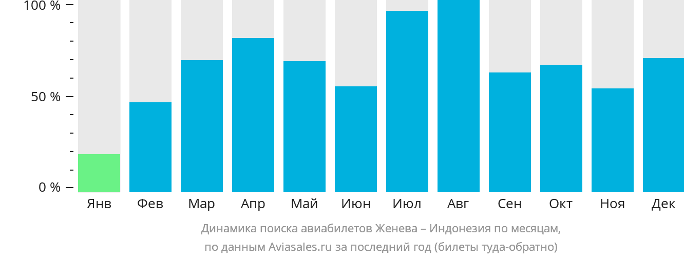 Динамика поиска авиабилетов из Женевы в Индонезию по месяцам