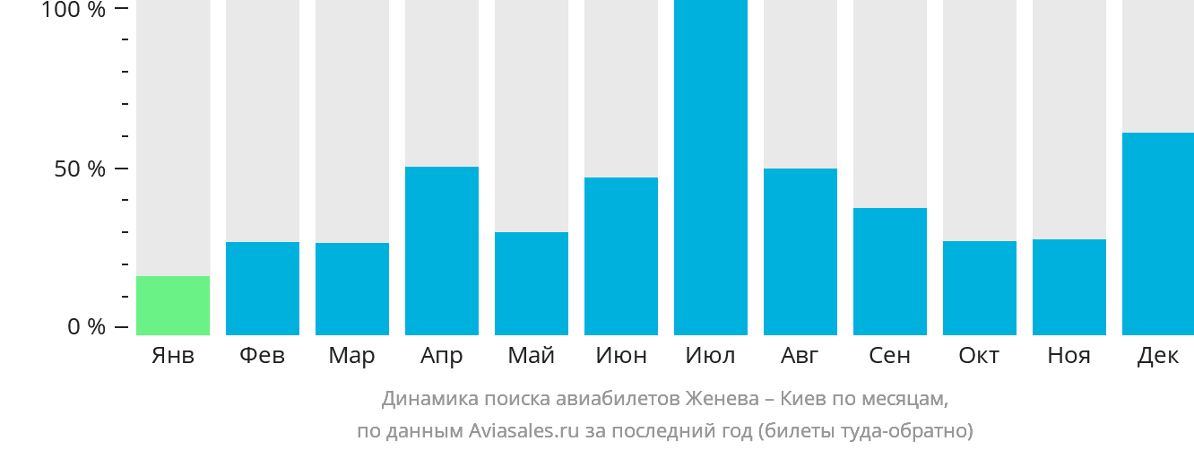 Динамика поиска авиабилетов из Женевы в Киев по месяцам