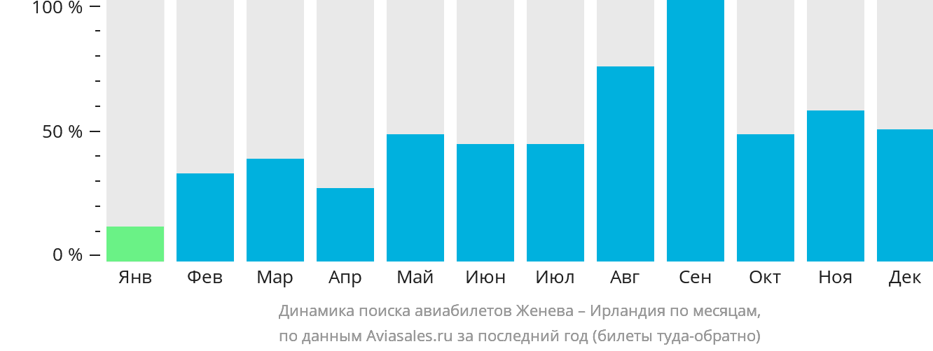 Динамика поиска авиабилетов из Женевы в Ирландию по месяцам