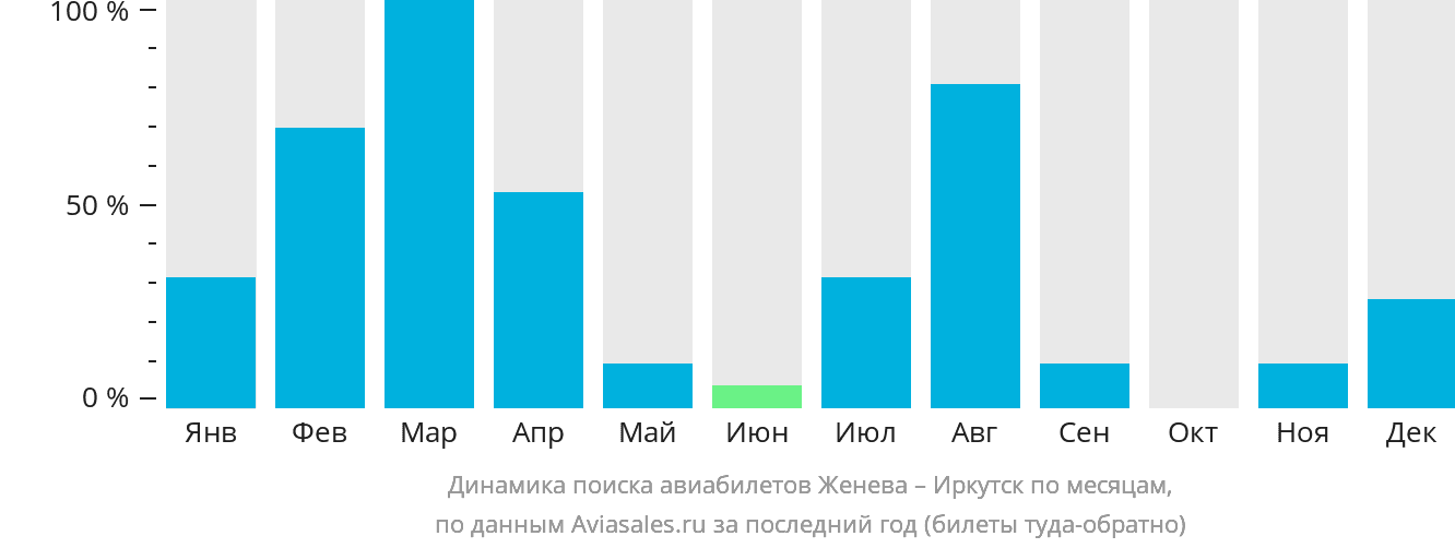 Динамика поиска авиабилетов из Женевы в Иркутск по месяцам