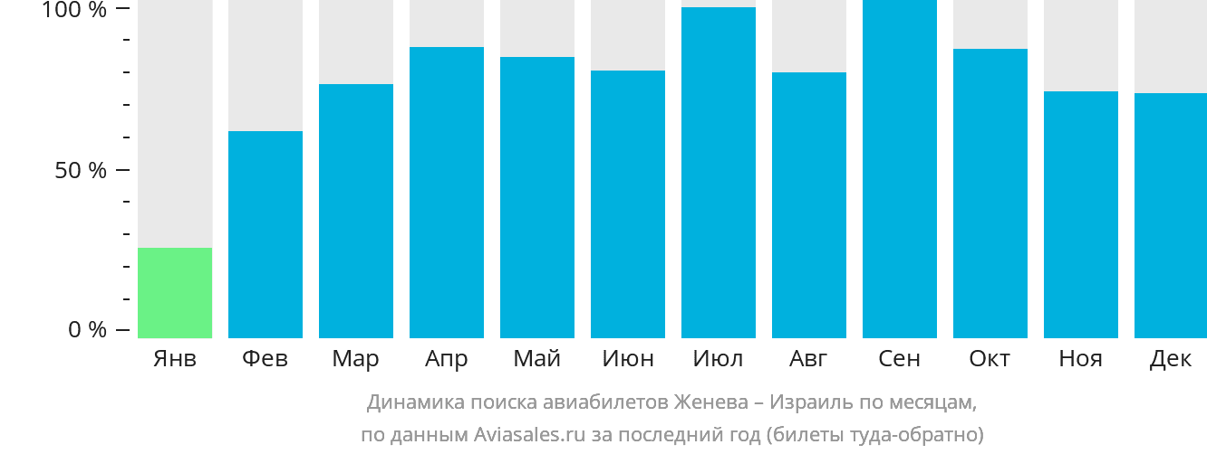 Динамика поиска авиабилетов из Женевы в Израиль по месяцам