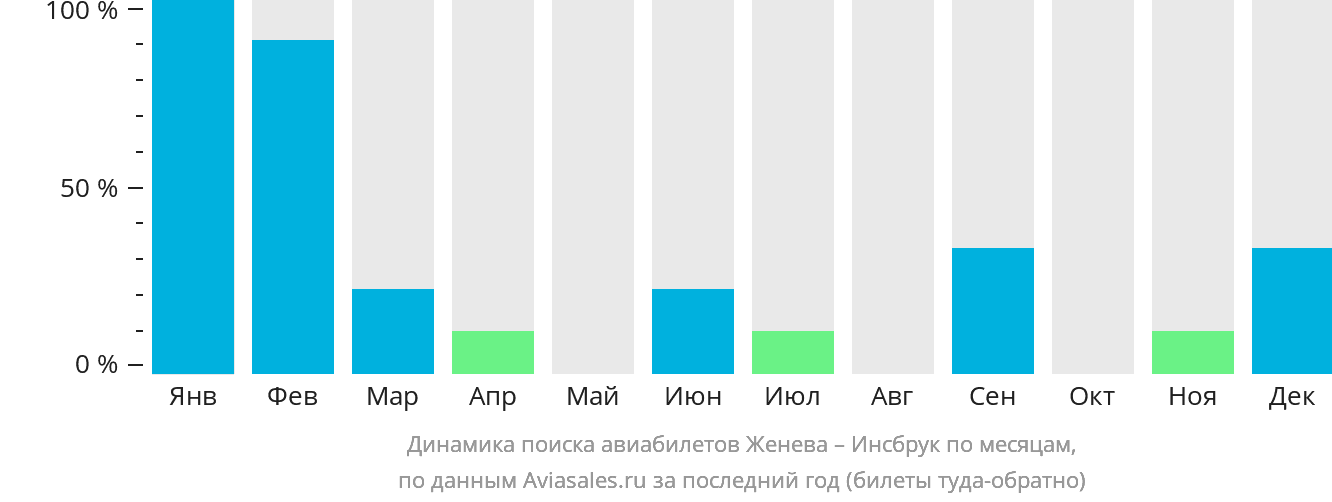 Динамика поиска авиабилетов из Женевы в Инсбрук по месяцам