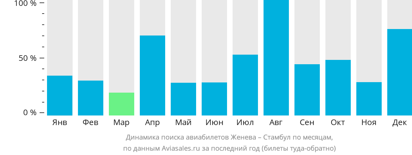 Динамика поиска авиабилетов из Женевы в Стамбул по месяцам