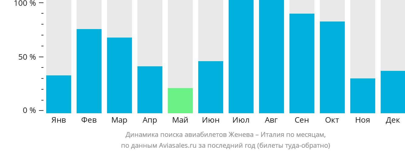 Динамика поиска авиабилетов из Женевы в Италию по месяцам