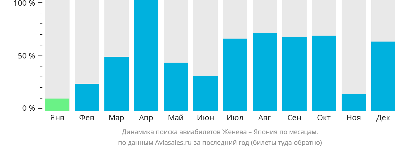 Динамика поиска авиабилетов из Женевы в Японию по месяцам