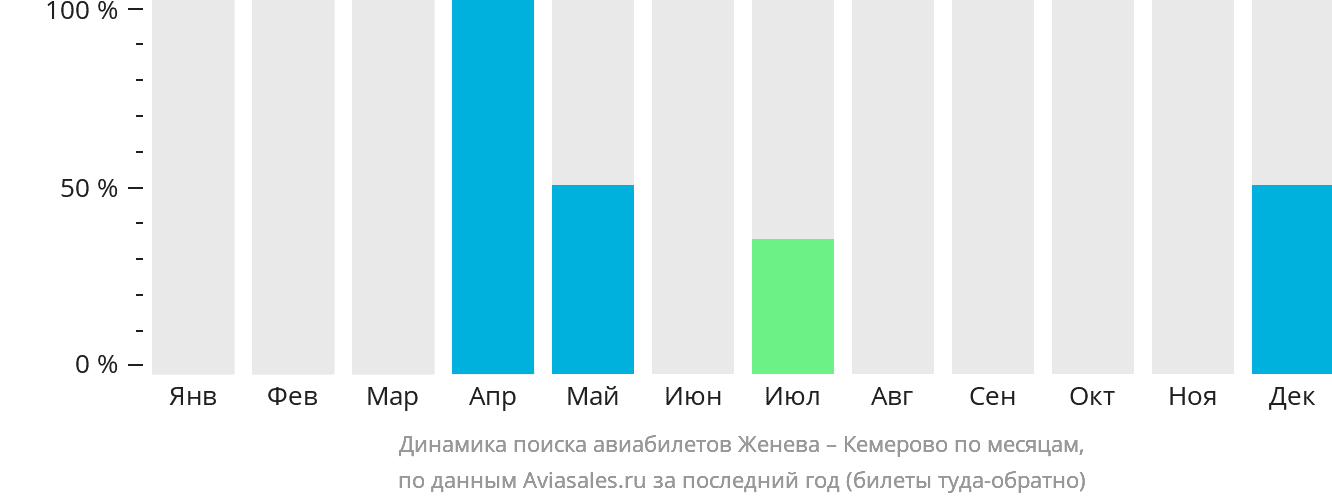 Динамика поиска авиабилетов из Женевы в Кемерово по месяцам