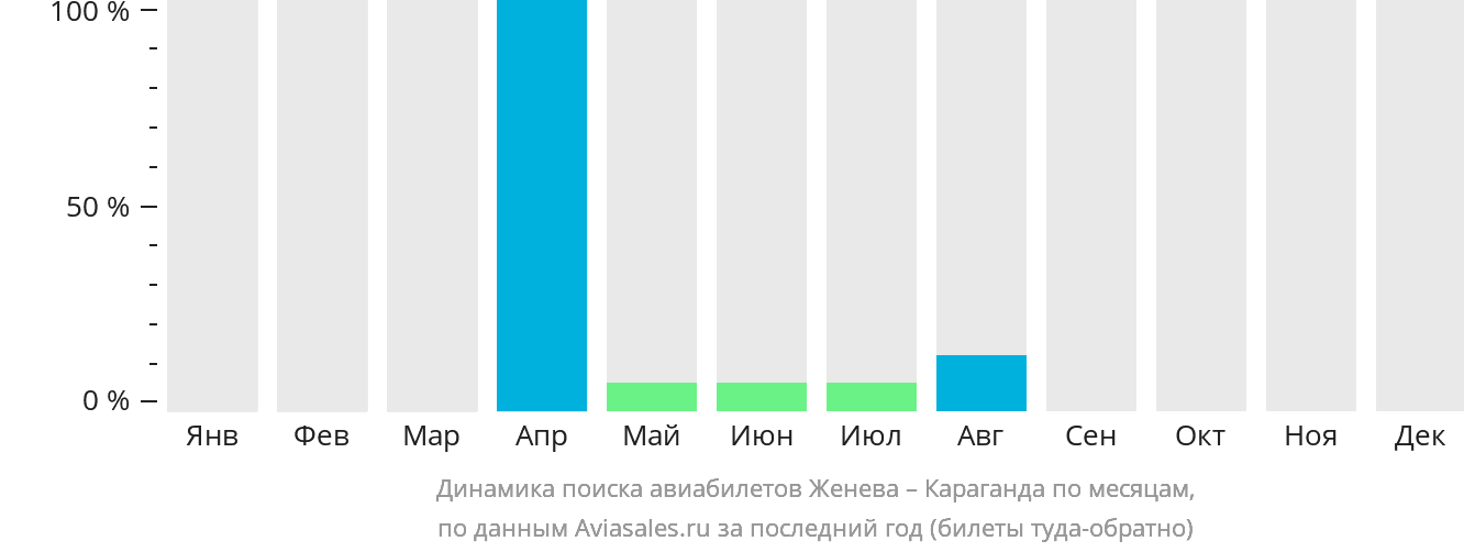 Динамика поиска авиабилетов из Женевы в Караганду по месяцам