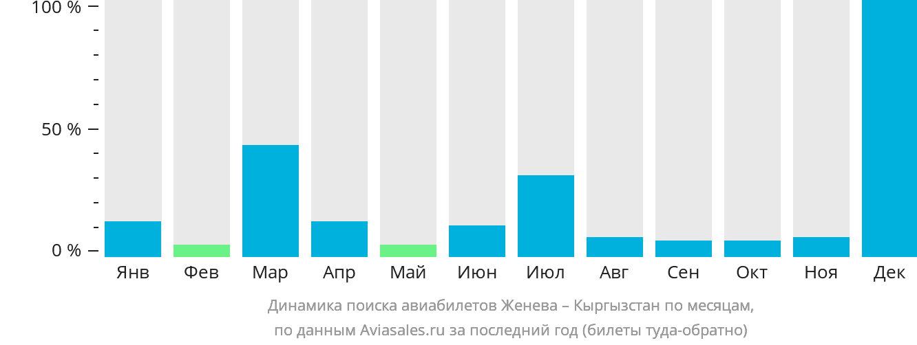Динамика поиска авиабилетов из Женевы в Кыргызстан по месяцам