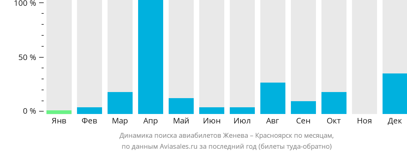 Динамика поиска авиабилетов из Женевы в Красноярск по месяцам