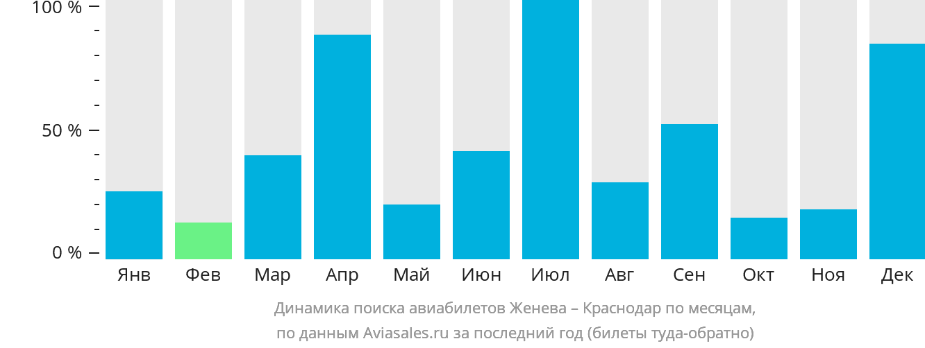 Динамика поиска авиабилетов из Женевы в Краснодар по месяцам