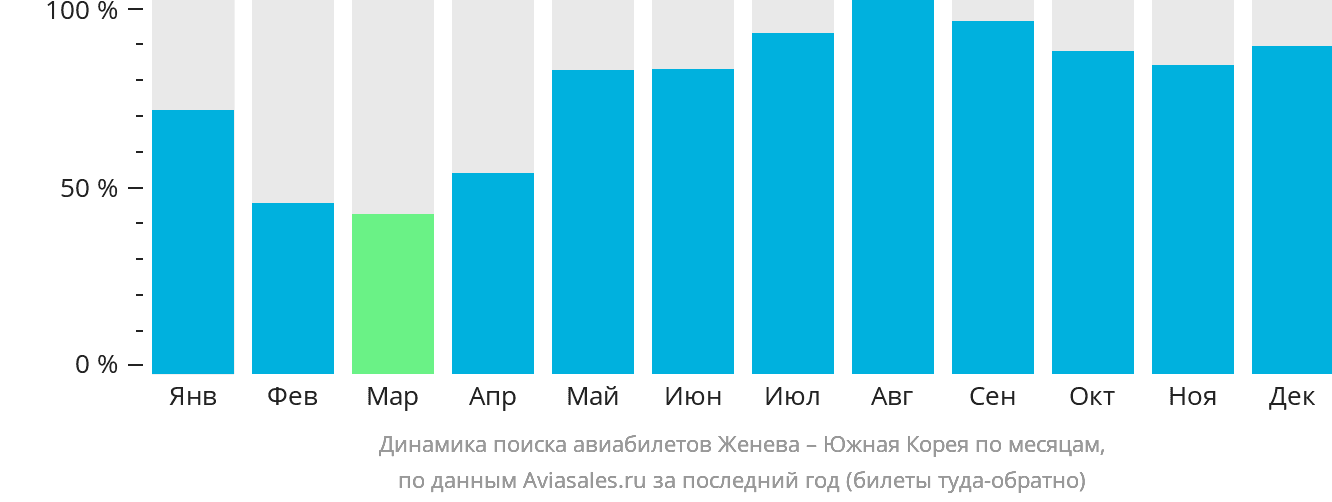 Динамика поиска авиабилетов из Женевы в Южную Корею по месяцам