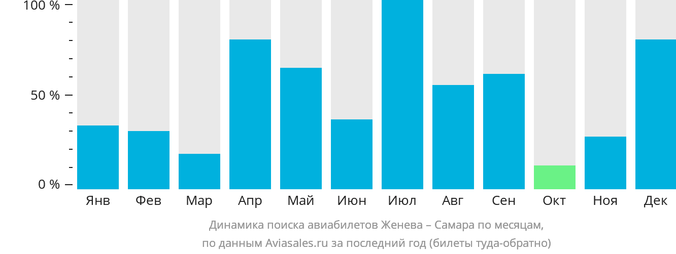 Динамика поиска авиабилетов из Женевы в Самару по месяцам