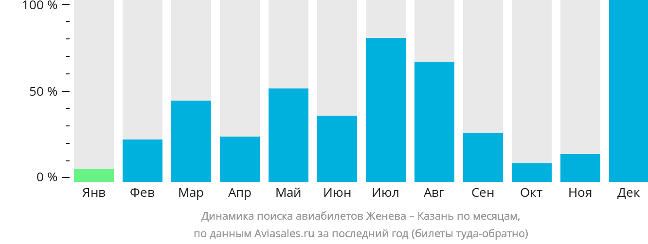 Динамика поиска авиабилетов из Женевы в Казань по месяцам