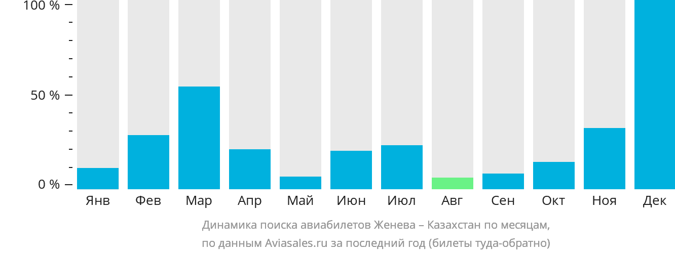 Динамика поиска авиабилетов из Женевы в Казахстан по месяцам