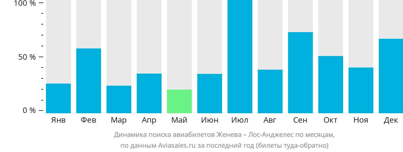 Динамика поиска авиабилетов из Женевы в Лос-Анджелес по месяцам