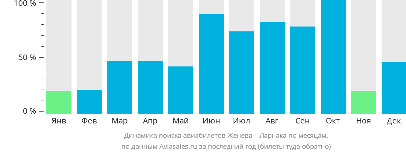 Динамика поиска авиабилетов из Женевы в Ларнаку по месяцам
