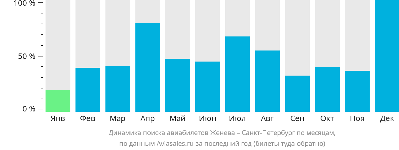 Динамика поиска авиабилетов из Женевы в Санкт-Петербург по месяцам