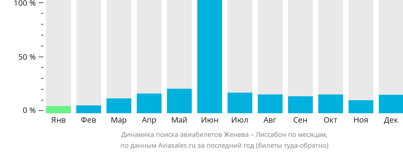 Динамика поиска авиабилетов из Женевы в Лиссабон по месяцам