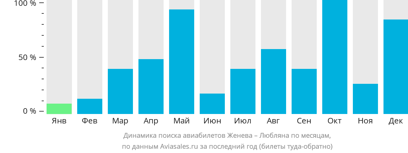 Динамика поиска авиабилетов из Женевы в Любляну по месяцам