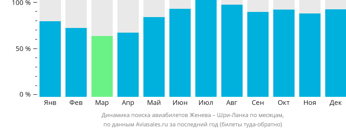 Динамика поиска авиабилетов из Женевы на Шри-Ланку по месяцам