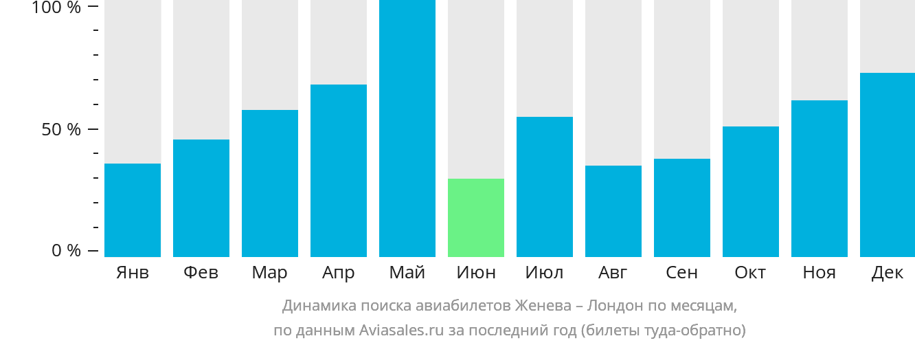 Динамика поиска авиабилетов из Женевы в Лондон по месяцам