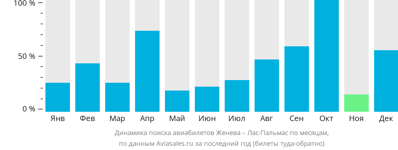 Динамика поиска авиабилетов из Женевы в Лас-Пальмас по месяцам