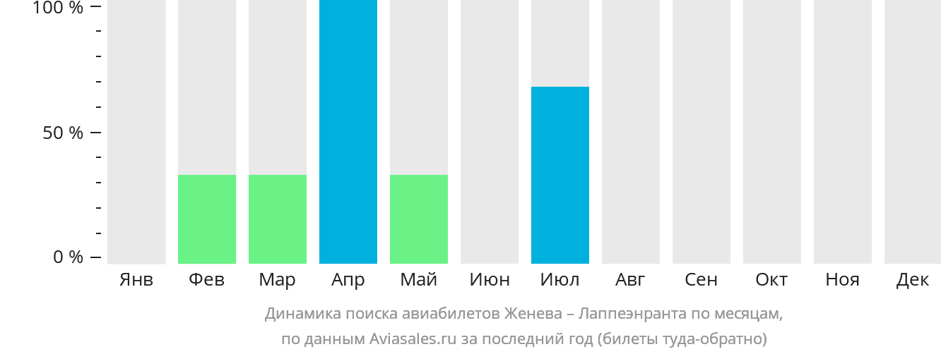 Динамика поиска авиабилетов из Женевы в Лаппеэнранту по месяцам