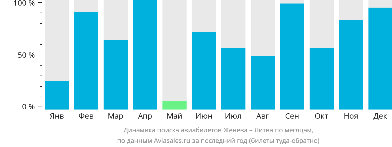 Динамика поиска авиабилетов из Женевы в Литву по месяцам