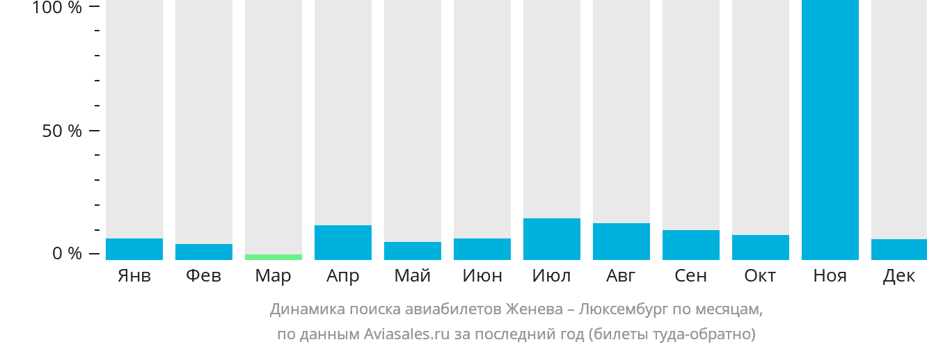 Динамика поиска авиабилетов из Женевы в Люксембург по месяцам