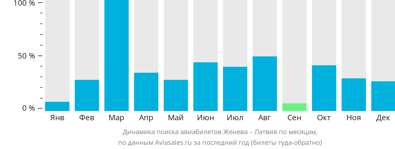 Динамика поиска авиабилетов из Женевы в Латвию по месяцам