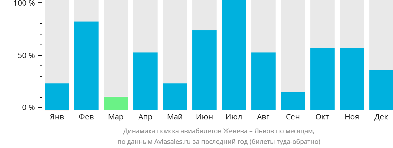 Динамика поиска авиабилетов из Женевы в Львов по месяцам