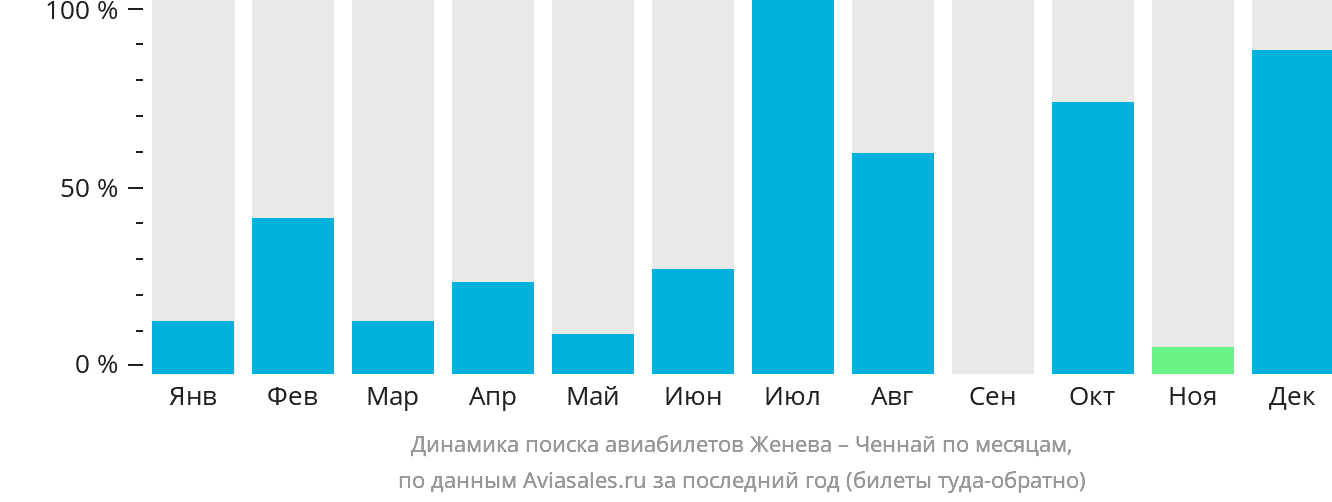 Динамика поиска авиабилетов из Женевы в Ченнай по месяцам