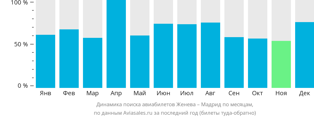 Динамика поиска авиабилетов из Женевы в Мадрид по месяцам