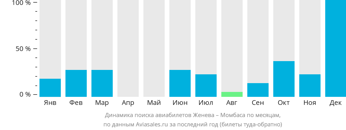 Динамика поиска авиабилетов из Женевы в Момбасу по месяцам