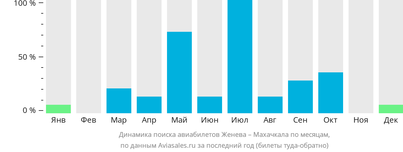 Динамика поиска авиабилетов из Женевы в Махачкалу по месяцам