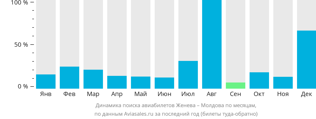 Динамика поиска авиабилетов из Женевы в Молдову по месяцам