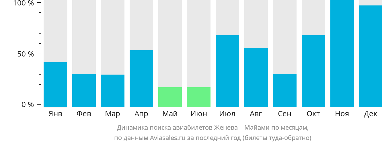Динамика поиска авиабилетов из Женевы в Майами по месяцам