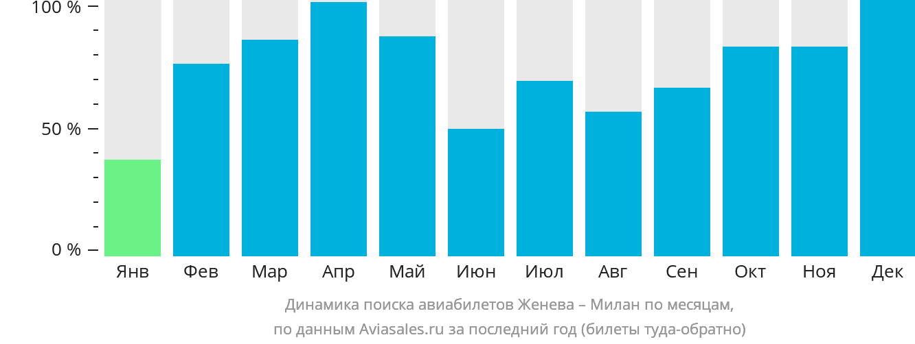 Динамика поиска авиабилетов из Женевы в Милан по месяцам
