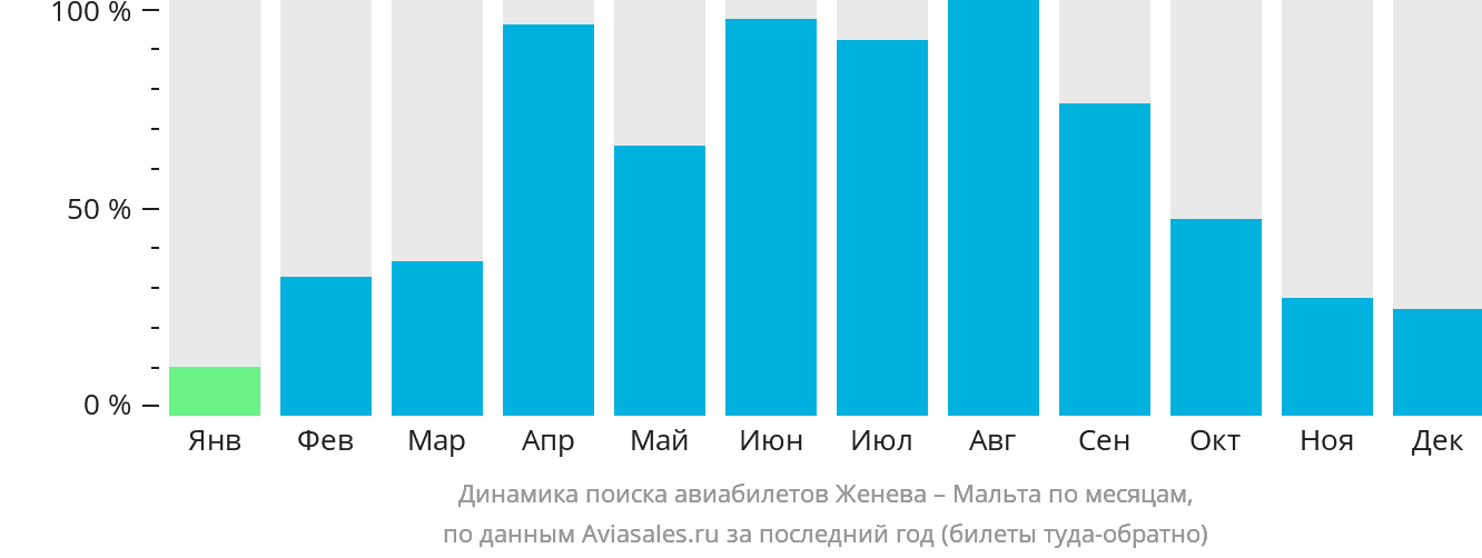 Динамика поиска авиабилетов из Женевы на Мальту по месяцам