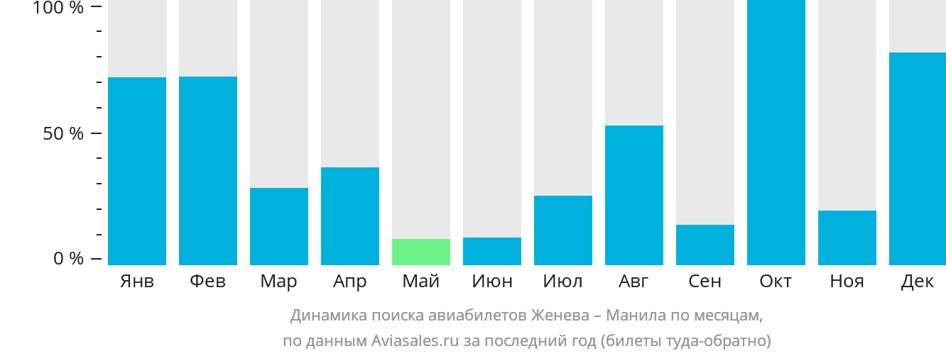 Динамика поиска авиабилетов из Женевы в Манилу по месяцам