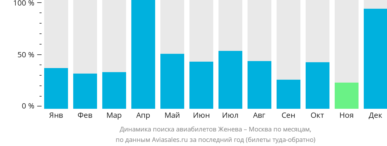 Динамика поиска авиабилетов из Женевы в Москву по месяцам