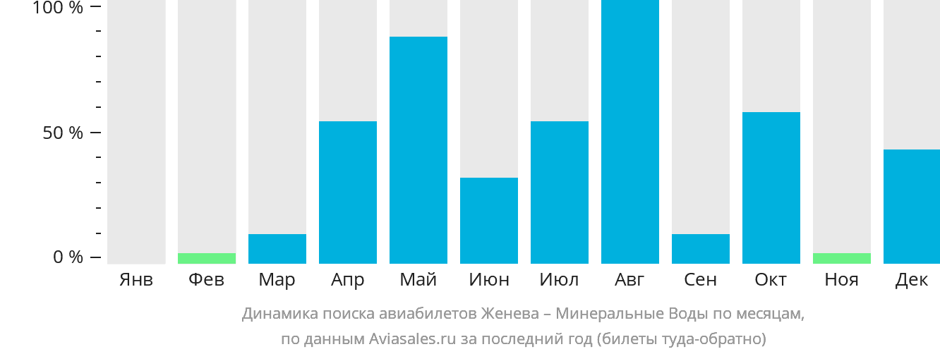 Динамика поиска авиабилетов из Женевы в Минеральные Воды по месяцам