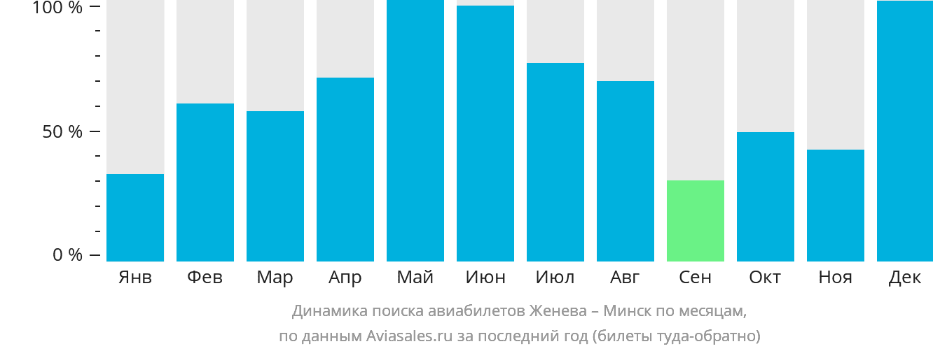 Динамика поиска авиабилетов из Женевы в Минск по месяцам