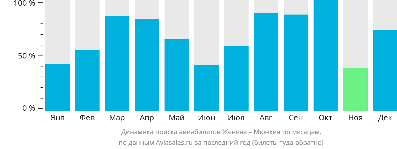 Динамика поиска авиабилетов из Женевы в Мюнхен по месяцам