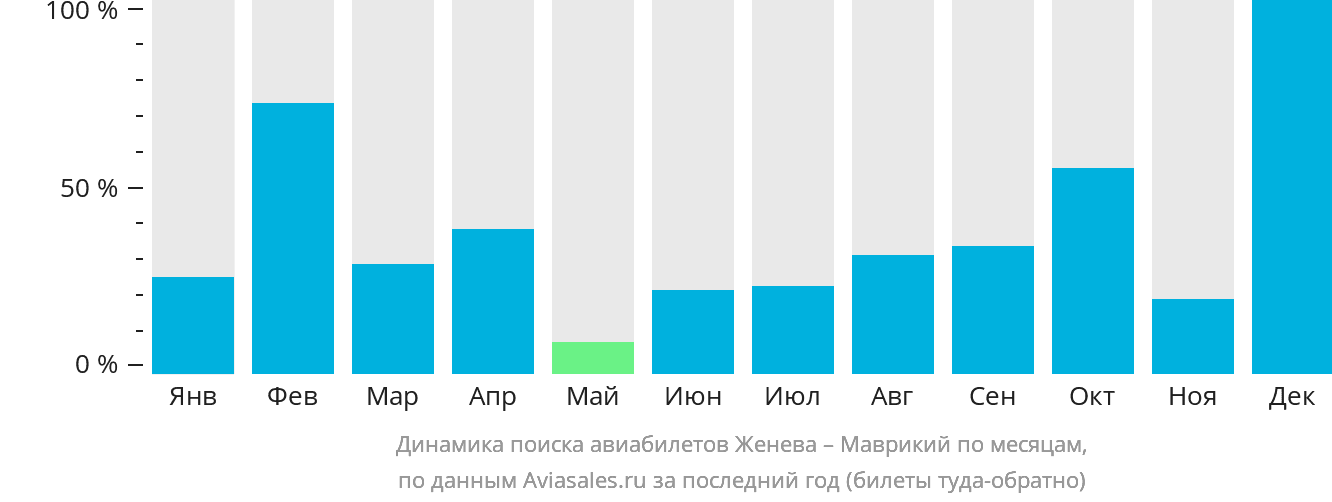 Динамика поиска авиабилетов из Женевы на Маврикий по месяцам