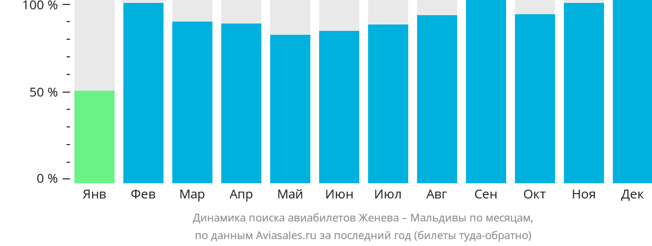 Динамика поиска авиабилетов из Женевы на Мальдивы по месяцам