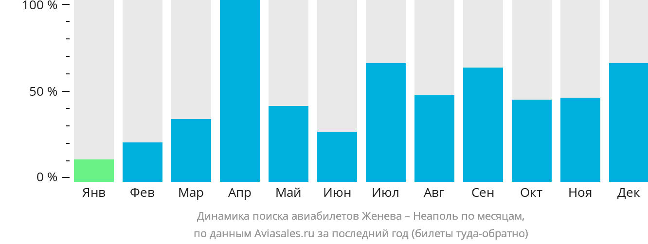 Динамика поиска авиабилетов из Женевы в Неаполь по месяцам