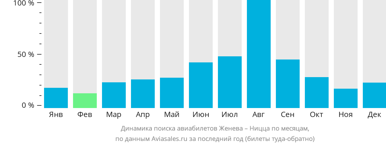 Динамика поиска авиабилетов из Женевы в Ниццу по месяцам